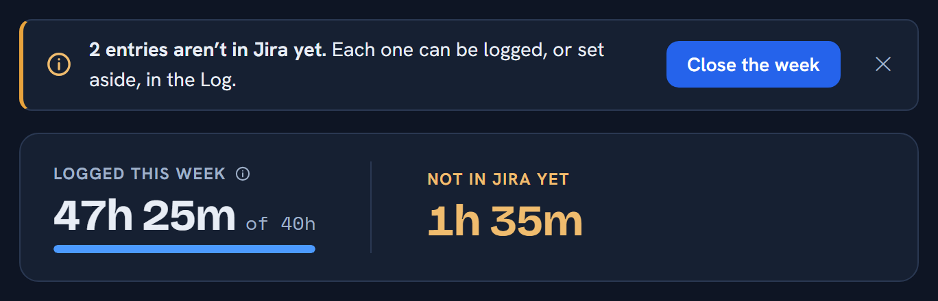 Tally's notice, “2 entries aren’t in Jira yet. Each one can be logged, or set aside, in the Log.”, with a Close the week button. Under it, 47h 25m logged this week of a 40h target and, in amber, 1h 35m not in Jira yet.