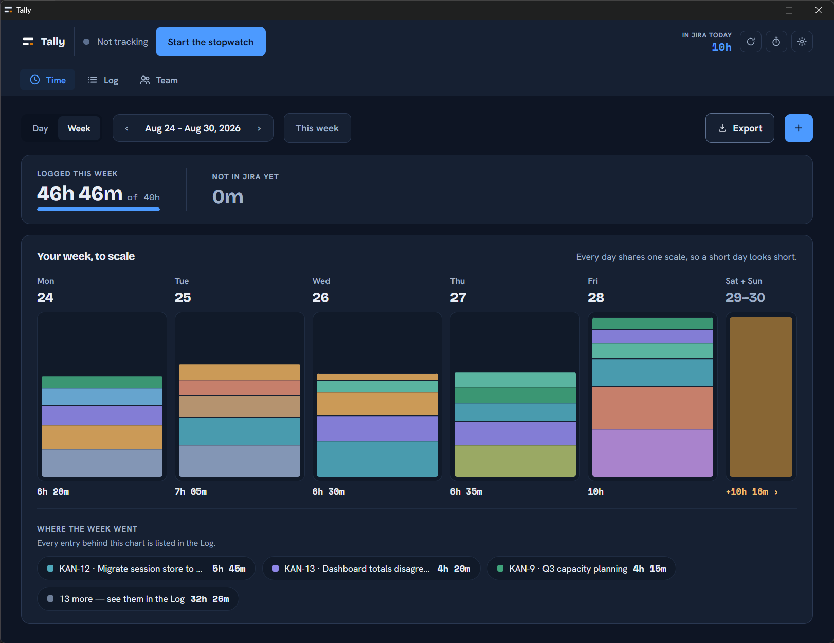 Tally's Week view: six columns for Monday to Friday plus a combined weekend, each drawn to one shared scale and stacked in colour by issue. Above them, 46h 46m logged this week against a 40h target, and 0m not in Jira yet.